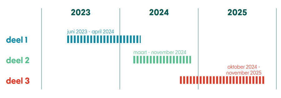 Grafische weergave planning van de werken. Grafische weergave planning van de werken.
