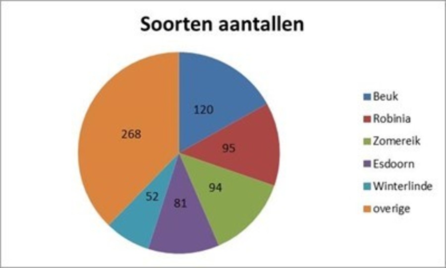 soorten en aantallen bomen Te Boelaarpark soorten en aantallen bomen Te Boelaarpark