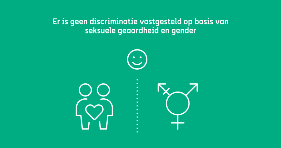 Er is geen discriminatie vastgesteld op basis van seksuele geaardheid en gender.
