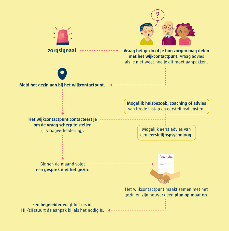 Schematisch overzicht van het verloop van een aanmelding Schematisch overzicht van het verloop van een aanmelding