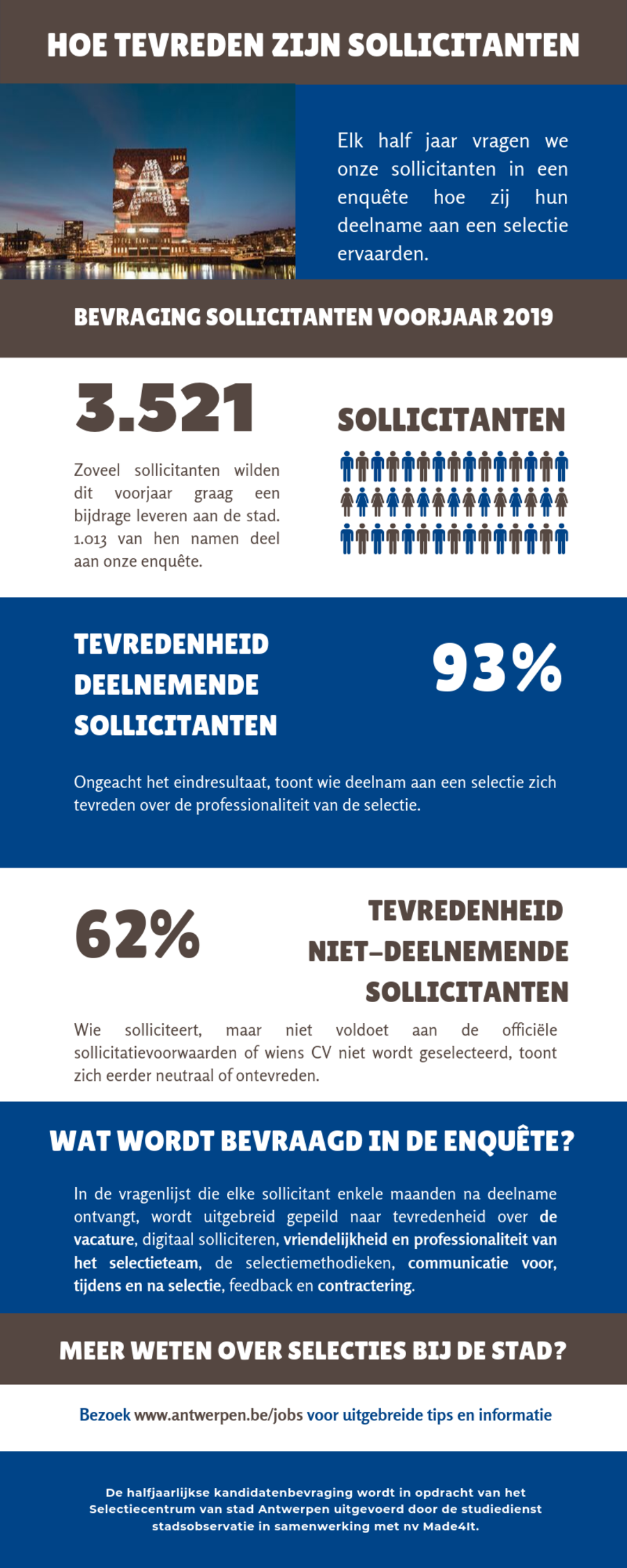 Infographic met de belangrijkste cijfers uit de meest recente bevraging van sollicitanten Infographic met de belangrijkste cijfers uit de meest recente bevraging van sollicitanten