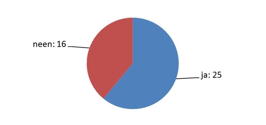 Taartdiagram met resultaat: neen: 16; ja: 25 Taartdiagram met resultaat: neen: 16; ja: 25