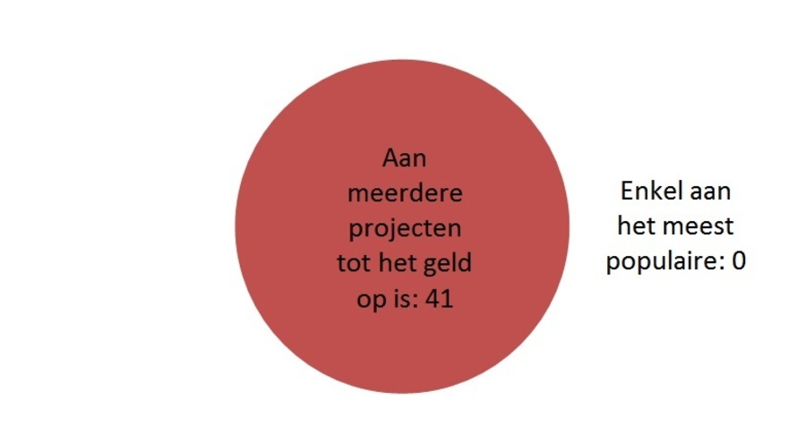 Taartdiagram resultaat: Aan meerdere projecten tot het geld op is: 41; Enkel aan het meest populaire: 0 Taartdiagram resultaat: Aan meerdere projecten tot het geld op is: 41; Enkel aan het meest populaire: 0