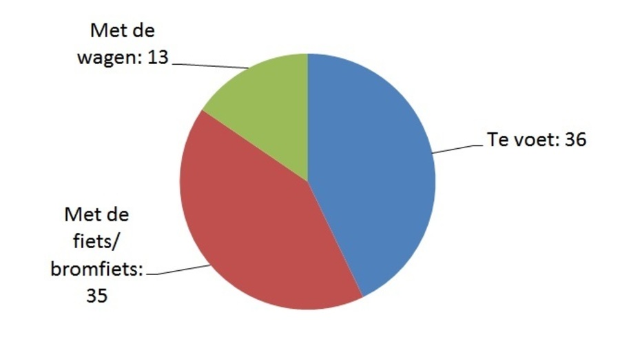 Taartdiagram resultaat: Met de wagen: 13; Te voet: 36; Met de fiets of bromfiets: 35