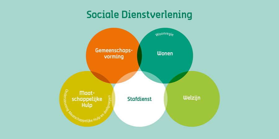 Organogram Sociale Dienstverlening Organogram Sociale Dienstverlening