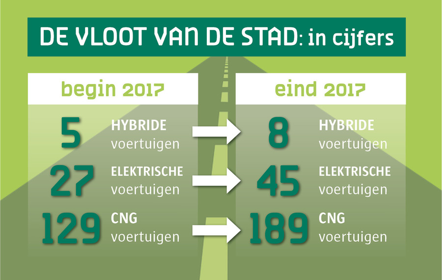 Cijfermateriaal op basis van 'datum in gebruik'