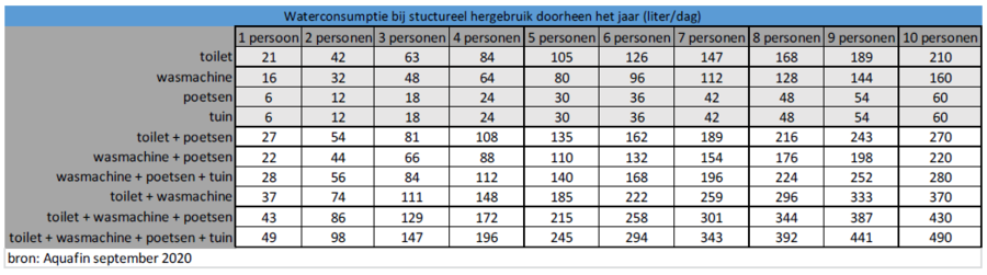 Overzichtstabel die aantoont hoeveel water een gemiddeld gezin consumeert voor hergebruik in liter per dag. Overzichtstabel die aantoont hoeveel water een gemiddeld gezin consumeert voor hergebruik in liter per dag.