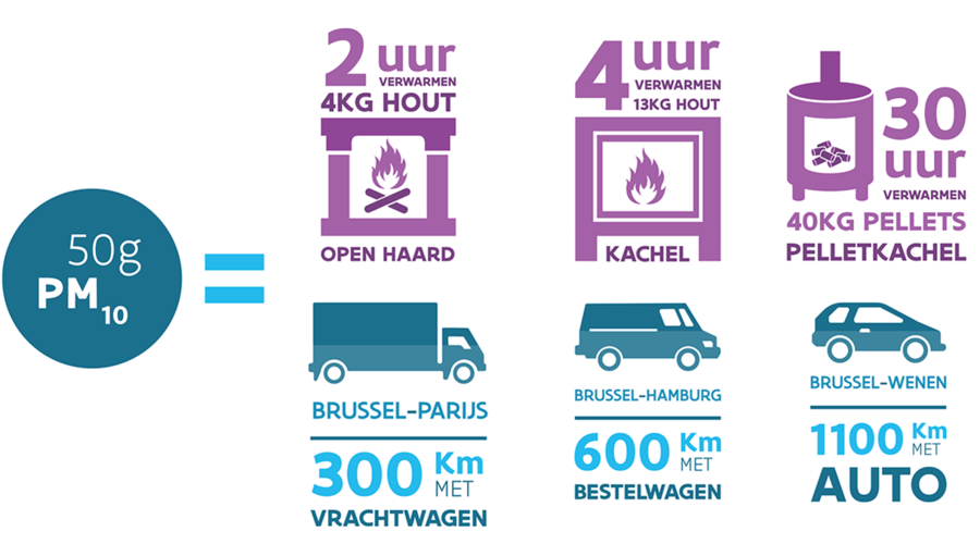 Vergelijking houtstook met verkeer Vergelijking houtstook met verkeer