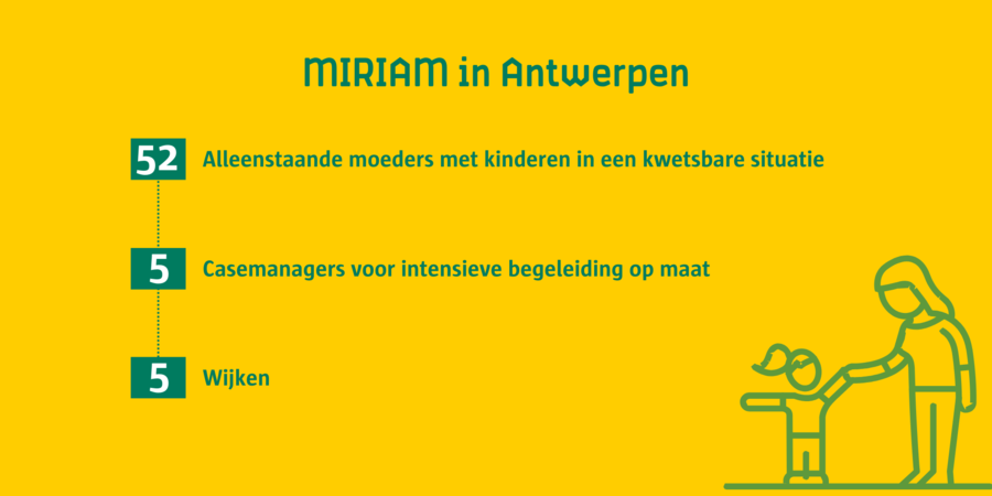 Vijf casemanagers begeleiden kwetsbare moeders uit 5 Antwerpse wijken.