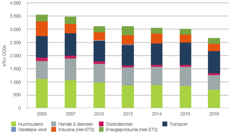 Overzichtsgrafiek uitstoot CO2 (emissie-inventaris 2016) Overzichtsgrafiek uitstoot CO2 (emissie-inventaris 2016)