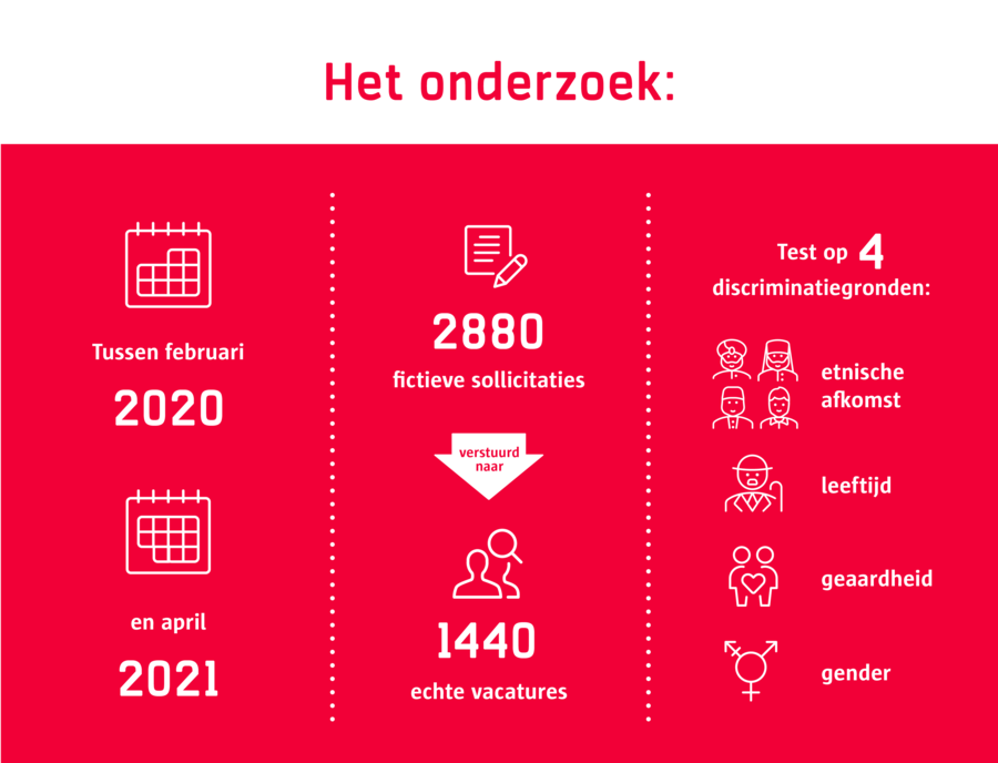 UGent verstuurde tussen februari 2020 en april 2021 in totaal 2880 sollicitaties naar 1440 vacatures om te testen op 4 discriminatiegronden; etnische afkomst, leeftijd, geaardheid en gender. UGent verstuurde tussen februari 2020 en april 2021 in totaal 2880 sollicitaties naar 1440 vacatures om te testen op 4 discriminatiegronden; etnische afkomst, leeftijd, geaardheid en gender.