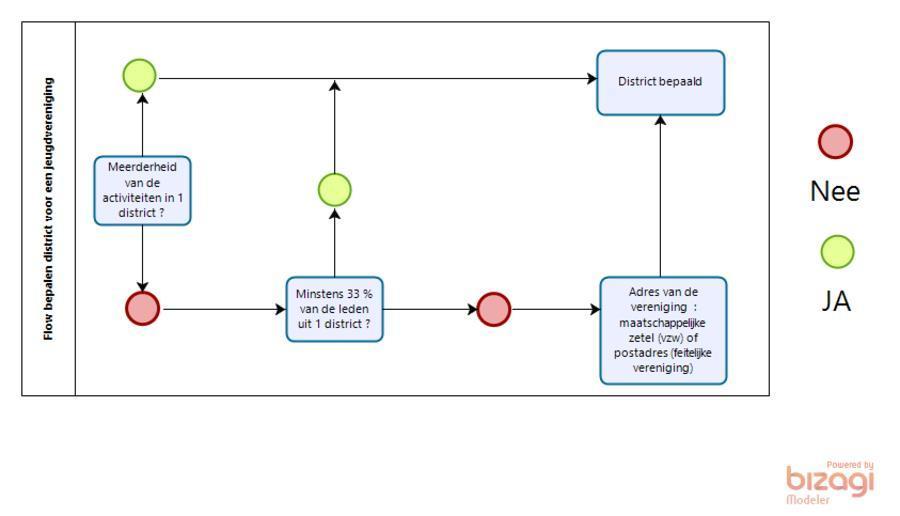Flow bepalen district voor een jeugdvereniging Flow bepalen district voor een jeugdvereniging