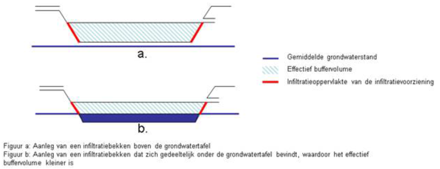 Schematische tekening die het verschil laat zien in infiltratieoppervlakte tussen een infiltratiebekken boven en onder de grondwatertafel. Schematische tekening die het verschil laat zien in infiltratieoppervlakte tussen een infiltratiebekken boven en onder de grondwatertafel.