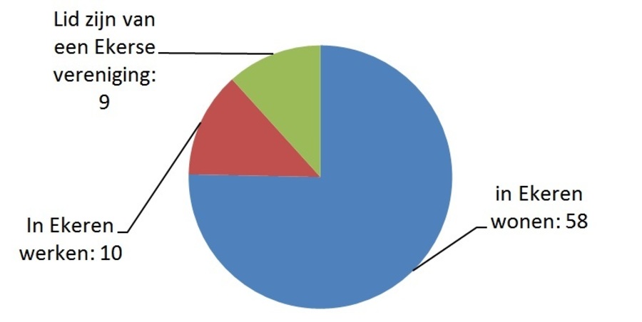Taardiagram resultaat: lid zijn van een Ekerse vereniging: 9; In Ekeren werken: 10; In Ekeren wonen: 58 Taardiagram resultaat: lid zijn van een Ekerse vereniging: 9; In Ekeren werken: 10; In Ekeren wonen: 58