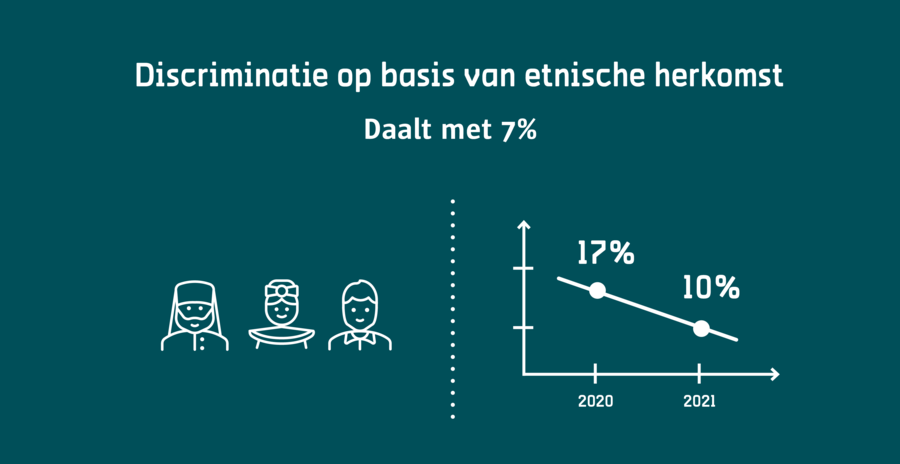Discriminatie op basis van etnische herkomst daalde van 17% naar 10%