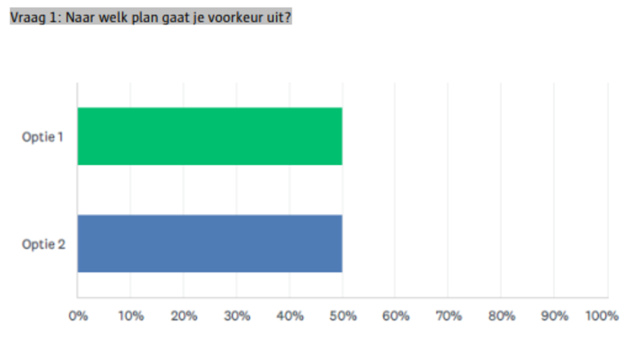 Vraag 1: Naar welk plan gaat je voorkeur uit?