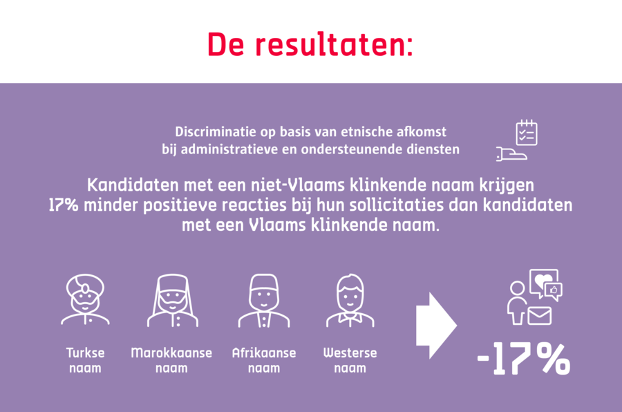 Kandidaten met een niet-Vlaams klinkende naam krijgen 17% minder positieve reacties bij het sollicitaties dan kandidaten met een Vlaams klinkende naam. Kandidaten met een niet-Vlaams klinkende naam krijgen 17% minder positieve reacties bij het sollicitaties dan kandidaten met een Vlaams klinkende naam.