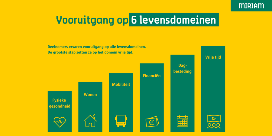 MIRIAM zorgt voor vooruitgang op alle levensdomeinen.