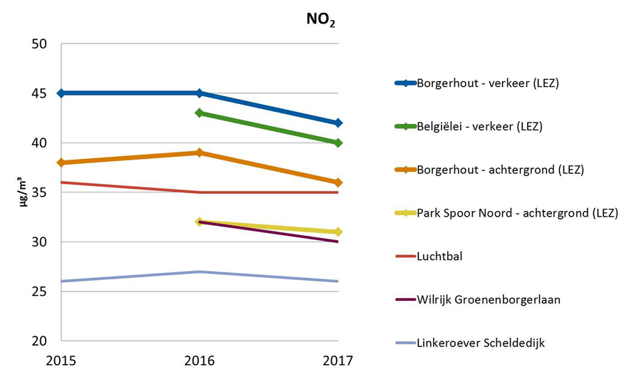 Meting luchtkwaliteit NO2 (jaargemiddelde, in microgram/m³) Meting luchtkwaliteit NO2 (jaargemiddelde, in microgram/m³)