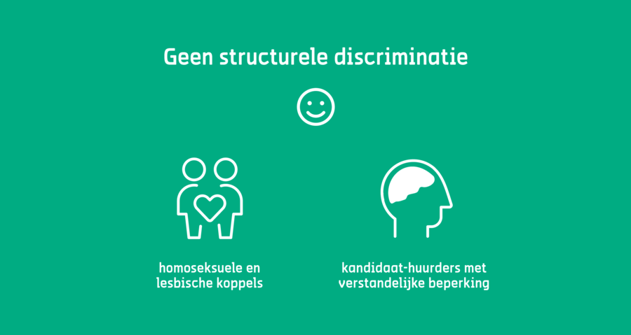 Bij homoseksuele en lesbische koppels en kandidaat-huurders met een mentale beperking werd geen structurele discriminatie vastgesteld.