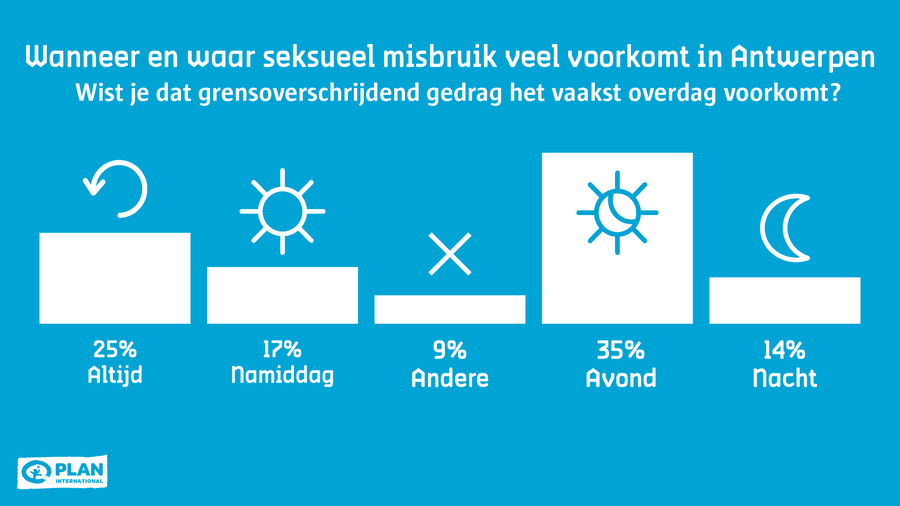 Seksueel grensoverschrijdend gedrag komt voor: 17% in de namiddag, 35% 's avonds, 14% 's nachts, 25% altijd en 9% op andere momenten.