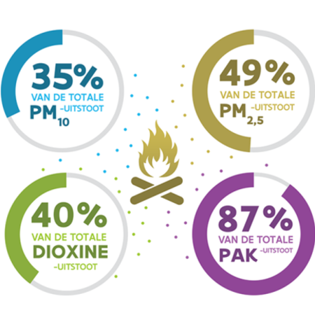 Stoken Met Hout Is Nadelig Voor De Luchtkwaliteit Antwerpen Be