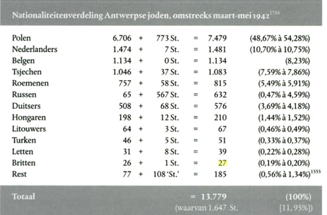 De nationaliteit van de Antwerpse Joden omstreeks maart-mei 1942. (bron: Saerens, L. (2000). Vreemdelingen in een wereldstad: een geschiedenis van Antwerpen en zijn joodse bevolking (1880-1944). Lannoo Uitgeverij)