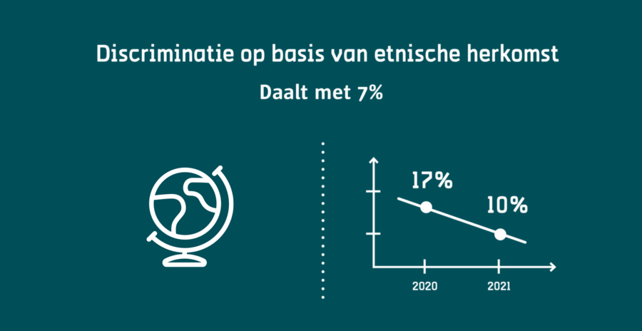 Discriminatie op basis van etnische herkomst daalde van 17% naar 10%.