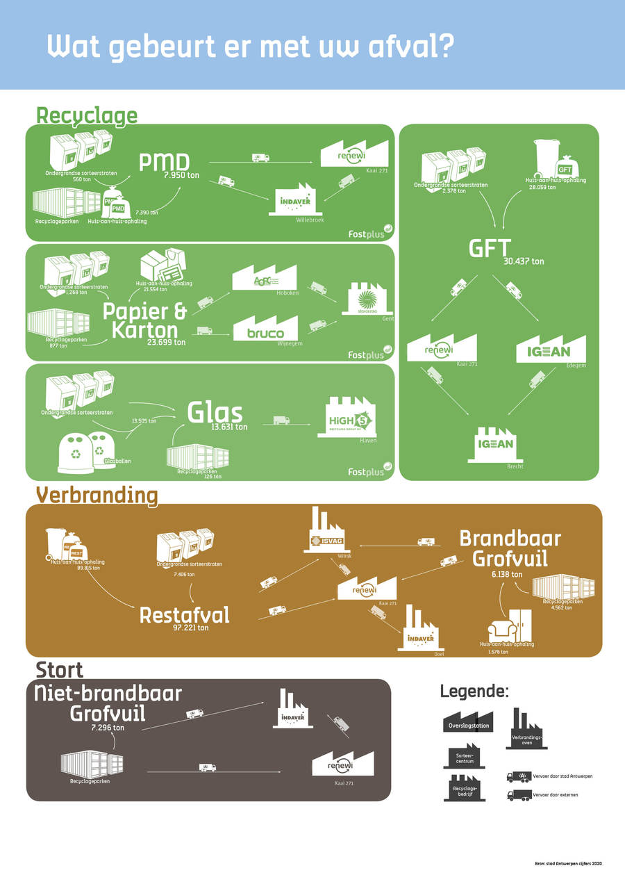 Infographic afvalverwerking