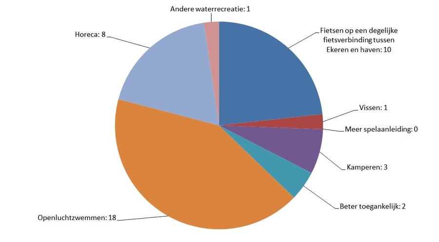 Taartdiagram resultaten: Horeca: 8; Andere waterrecreatie: 1; Fietsen op degelijke fietsverbinding tussen Ekeren en haven: 10; Vissen: 1; Meer spelaanleiding: 0; Kamperen: 3; Beter toegankelijk: 2; openluchtzwemmen: 18 Taartdiagram resultaten: Horeca: 8; Andere waterrecreatie: 1; Fietsen op degelijke fietsverbinding tussen Ekeren en haven: 10; Vissen: 1; Meer spelaanleiding: 0; Kamperen: 3; Beter toegankelijk: 2; openluchtzwemmen: 18