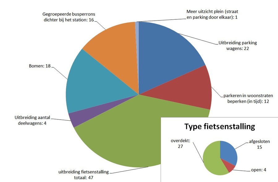 2 taartdiagrammen met resultaten: eerste diagram: gegroepeerde busperrons dichter bij het station: 16; meer uitzicht plein (straat en parking door elkaar): 1; uitbreiding parking wagens: 22; parkeren in woonstratenbeperken (in tijd): 12; bomen: 18; uitbreiding aantal deelwagens: 4; uitbreiding fietsenstalling totaal: 47; tweede diagram over type fietsenstalling: overdekt: 27; afgesloten: 15; open: 4 2 taartdiagrammen met resultaten: eerste diagram: gegroepeerde busperrons dichter bij het station: 16; meer uitzicht plein (straat en parking door elkaar): 1; uitbreiding parking wagens: 22; parkeren in woonstratenbeperken (in tijd): 12; bomen: 18; uitbreiding aantal deelwagens: 4; uitbreiding fietsenstalling totaal: 47; tweede diagram over type fietsenstalling: overdekt: 27; afgesloten: 15; open: 4