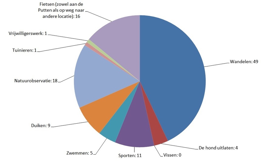 Taartdiagram resultaat: Fietsen (zowel aan de Putten als op weg naar andere locatie): 16; Vrijwilligerswerk: 1; Tuinieren: 1; Natuurobservatie: 18; Duiken: 9; Zwemmen: 5; Sporten: 11; Vissen: 0; De hond uitlaten: 4; Wanelen: 49 Taartdiagram resultaat: Fietsen (zowel aan de Putten als op weg naar andere locatie): 16; Vrijwilligerswerk: 1; Tuinieren: 1; Natuurobservatie: 18; Duiken: 9; Zwemmen: 5; Sporten: 11; Vissen: 0; De hond uitlaten: 4; Wanelen: 49