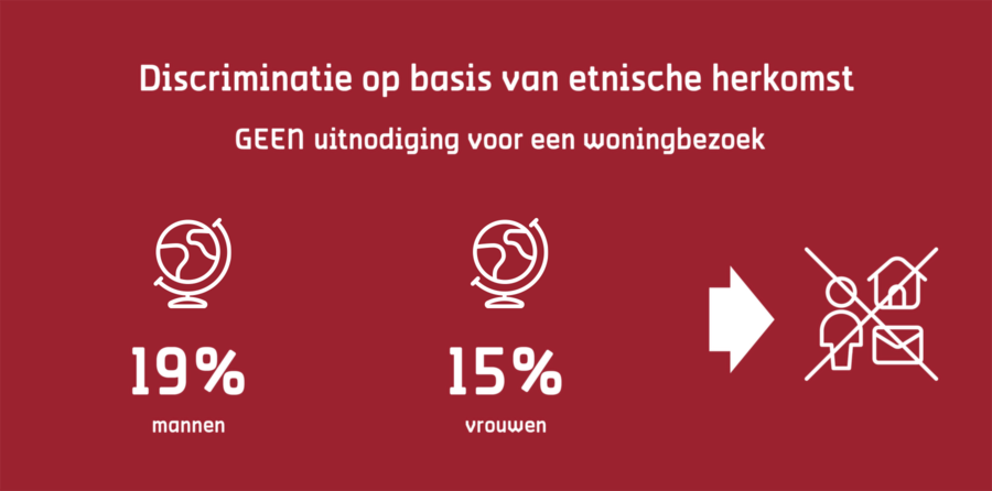 Discriminatie op basis van etnische herkomst. 19%  van mannen en 15%  van vrouwen krijgen geen uitnodiging voor een woningbezoek.