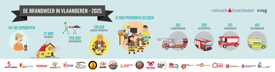 Cijfers brandweer in Vlaanderen Cijfers brandweer in Vlaanderen