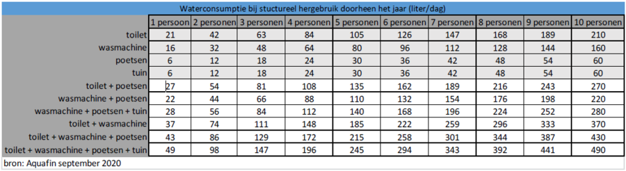 Overzichtstabel die aantoont hoeveel water een gemiddeld gezin consumeert voor hergebruik in liter per dag. Overzichtstabel die aantoont hoeveel water een gemiddeld gezin consumeert voor hergebruik in liter per dag.