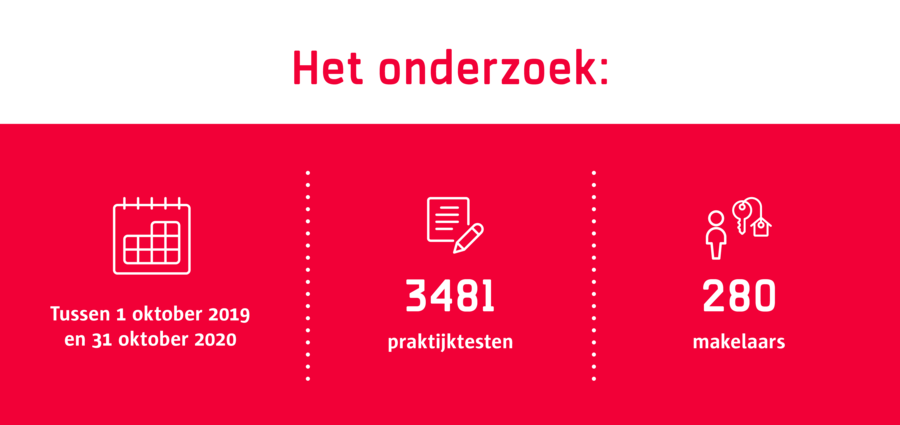 De VUB voerde tussen oktober en december 2021 in totaal 2950 praktijktesten uit onder 280 vastgoedmakelaars.