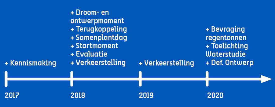 tijdlijn tijdlijn