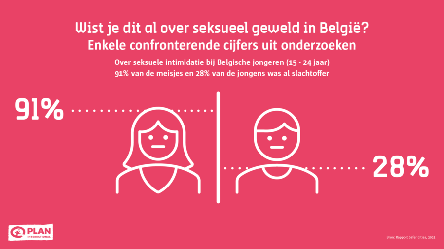 91% van de Belgische meisjes en 28% van de Belgische jongens tussen 15 en 24 jaar was al slachtoffer van seksueel geweld.