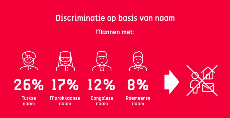 Mannen met een Turkse naam worden het vaakst (26%) gediscrimineerd, gevolgd door mannen met een Marokkaanse naam (17%), een Congolese (12%) of Roemeense naam (8%)
