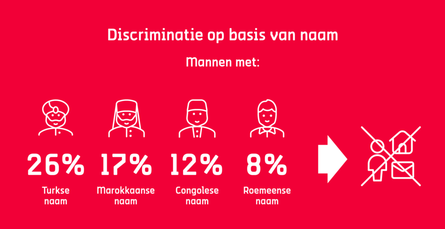 Mannen met een Turkse naam worden het vaakst (26%) gediscrimineerd, gevolgd door mannen met een Marokkaanse naam (17%), een Congolese (12%) of Roemeense naam (8%) Mannen met een Turkse naam worden het vaakst (26%) gediscrimineerd, gevolgd door mannen met een Marokkaanse naam (17%), een Congolese (12%) of Roemeense naam (8%)