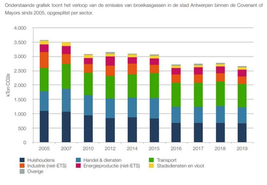 Grafiek CO2-uitstoot Antwerpen Grafiek CO2-uitstoot Antwerpen