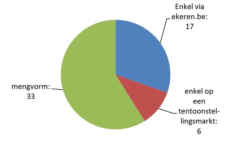 Taartdiagram resultaat: Enkel via ekeren.be: 17; enkel op een tentoonstellingsmarkt: 6; mengvorm: 33 Taartdiagram resultaat: Enkel via ekeren.be: 17; enkel op een tentoonstellingsmarkt: 6; mengvorm: 33