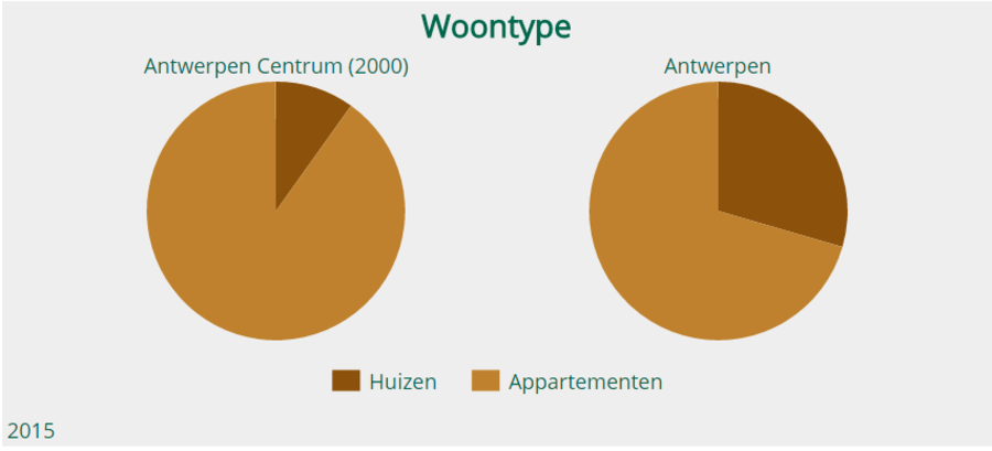Grafiek woontype woningen of appartementen Antwerpen Grafiek woontype woningen of appartementen Antwerpen